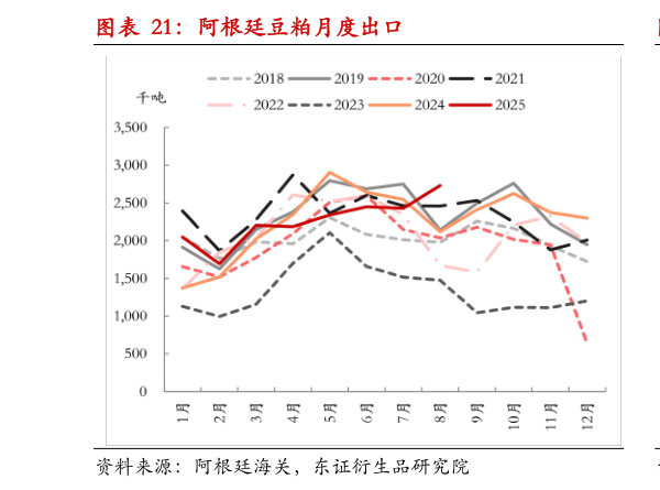 如何才能阿根廷豆粕月度出口?
