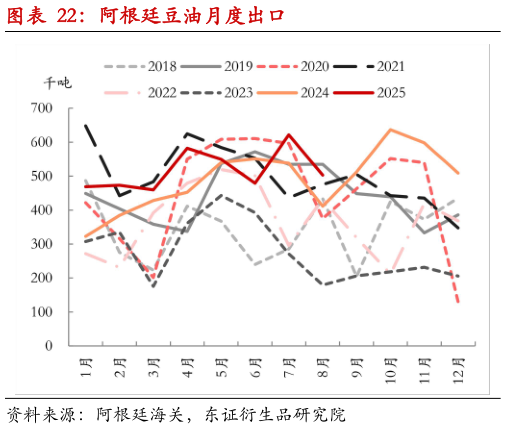 怎样理解阿根廷豆油月度出口?