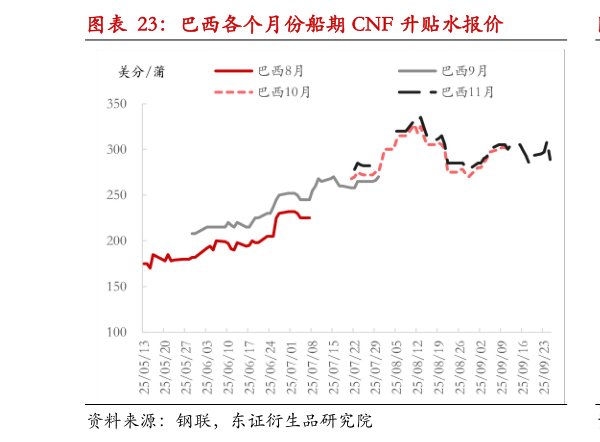 如何了解巴西各个月份船期 CNF 升贴水报价?