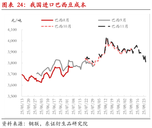 咨询大家我国进口巴西豆成本?