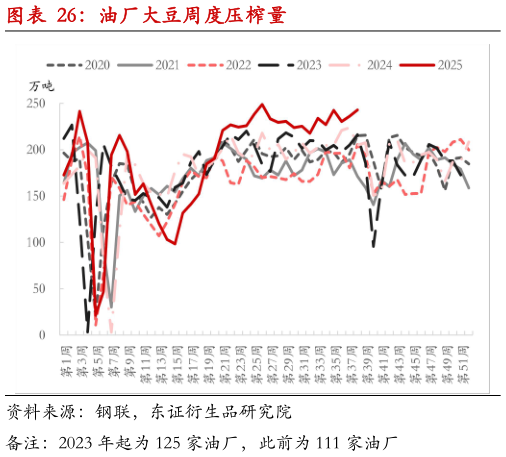 如何才能油厂大豆周度压榨量?