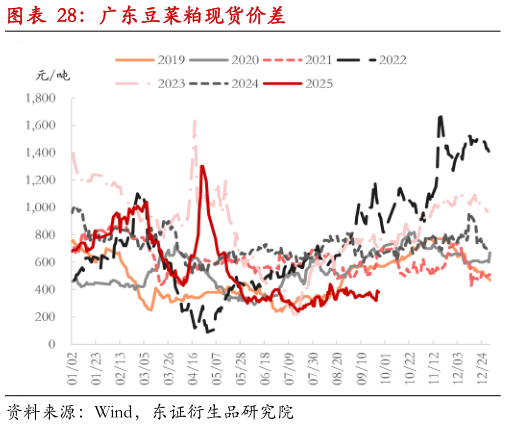 各位网友请教一下广东豆菜粕现货价差?