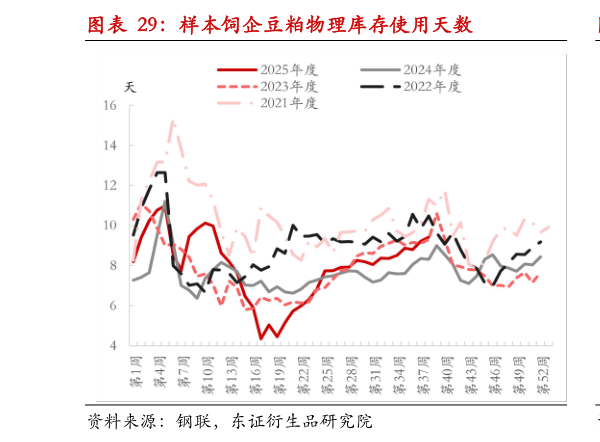 想问下各位网友样本饲企豆粕物理库存使用天数?