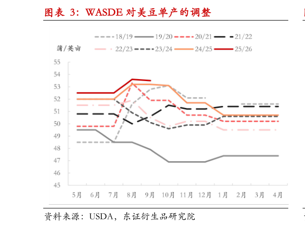 如何了解WASDE 对美豆单产的调整?