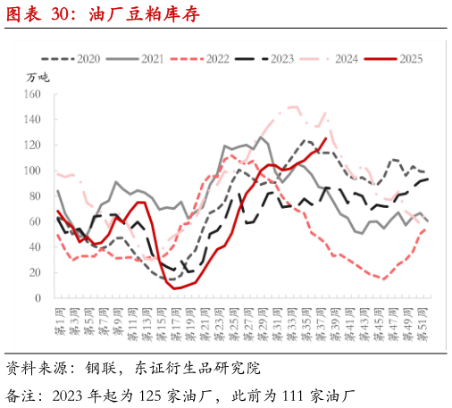 谁知道油厂豆粕库存?