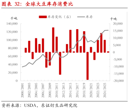 如何了解全球大豆库存消费比?