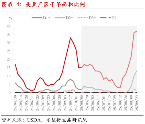 我想了解一下美豆产区干旱面积比例?