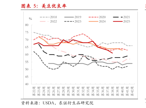 我想了解一下美豆优良率?