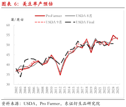 一起讨论下美豆单产预估?