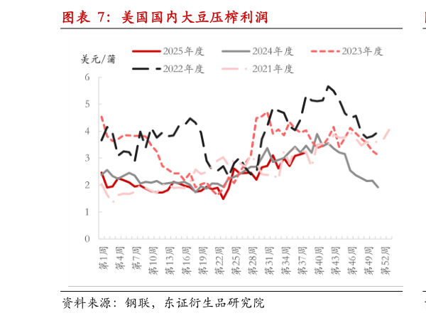 怎样理解美国国内大豆压榨利润?