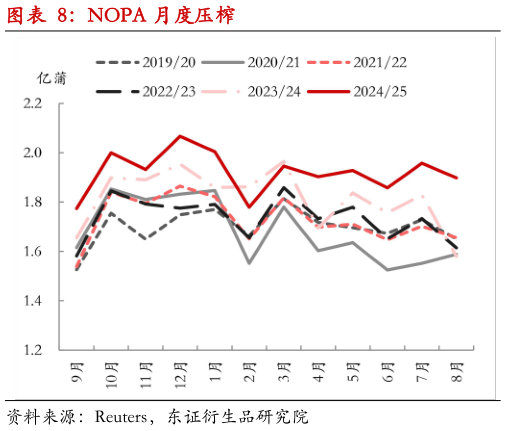 请问一下NOPA 月度压榨?
