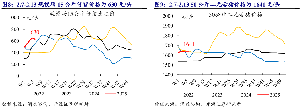 如何才能2.7-2.13 50 公斤二元母猪价格为 1641 元头?