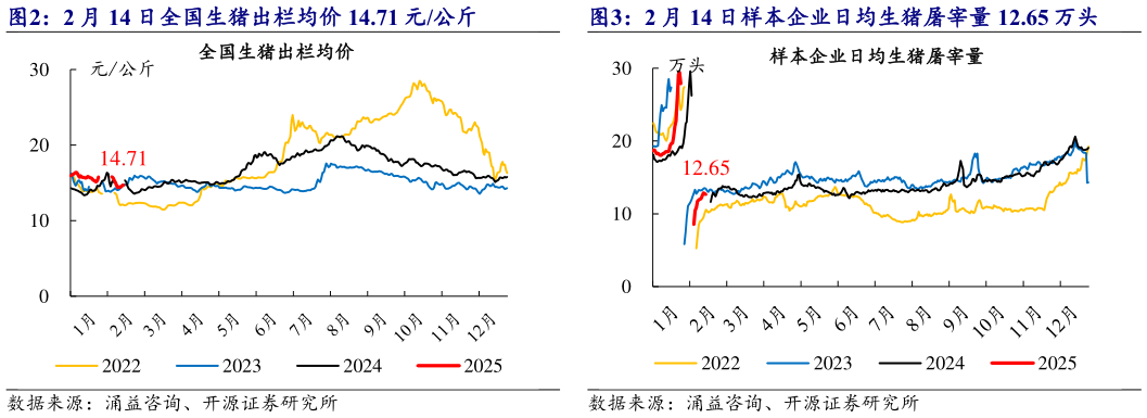 谁能回答2 月 14 日全国生猪出栏均价 14.71 元公斤 2 月 14 日样本企业日均生猪屠宰量 12.65 万头?