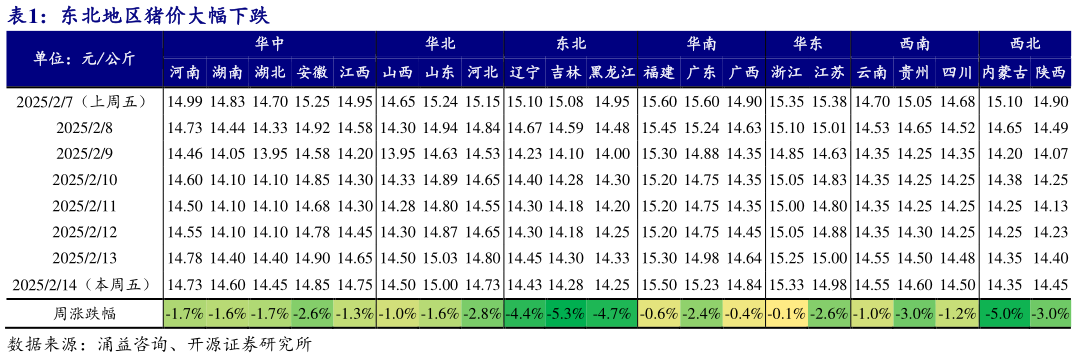 咨询下各位东北地区猪价大幅下跌?