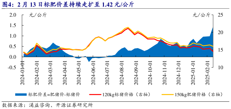 如何了解2 月 13 日标肥价差持续走扩至 1.42 元公斤?