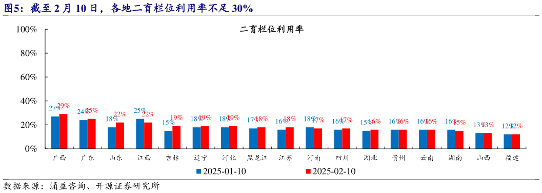 各位网友请教一下截至 2 月 10 日，各地二育栏位利用率不足 30%?