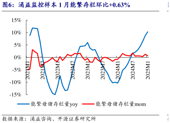 咨询大家涌益监控样本 1 月能繁存栏环比0.63%?