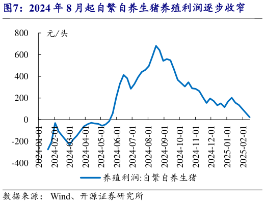 想问下各位网友2024 年 8 月起自繁自养生猪养殖利润逐步收窄?