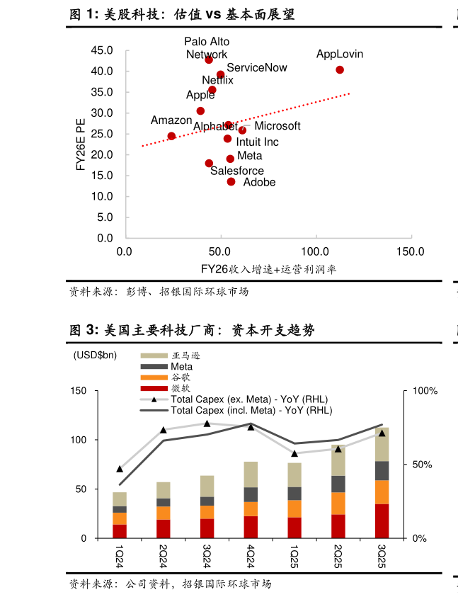 想关注一下美股科技：估值 vs 基本面展望
