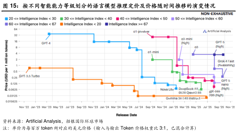 谁知道按不同智能能力等级划分的语言模型推理定价及价格随时间推移的演变情况?