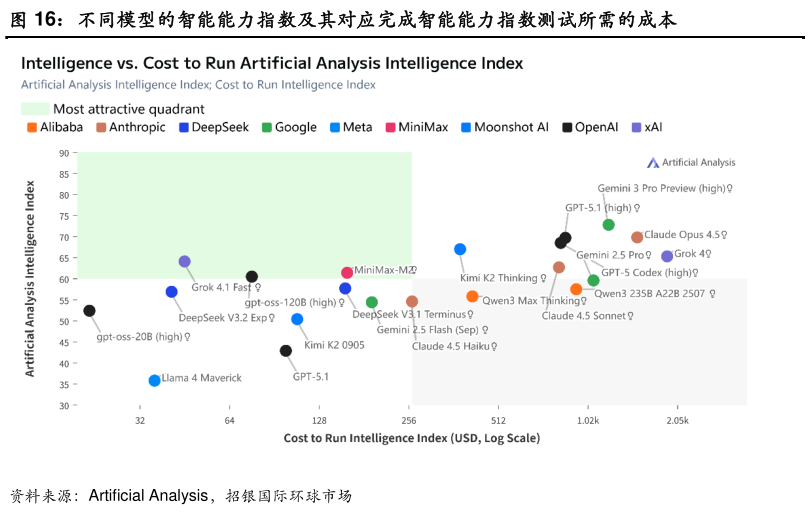 如何看待不同模型的智能能力指数及其对应完成智能能力指数测试所需的成本?