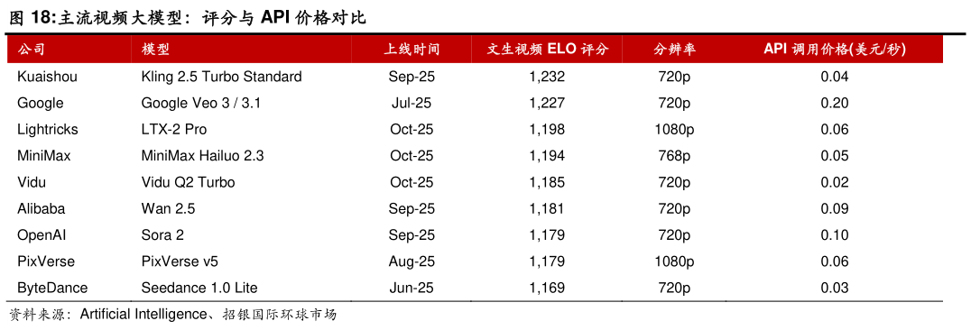 请问一下主流视频大模型:评分与 API 价格对比?
