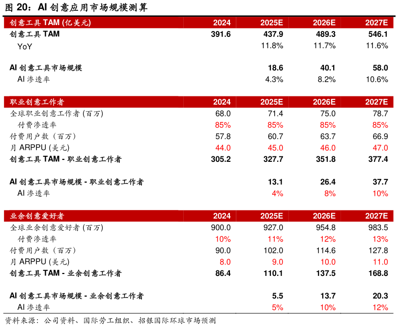 想关注一下AI 创意应用市场规模测算?