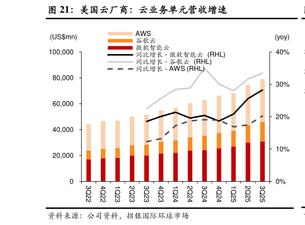 如何了解美国云厂商:云业务单元营收增速?