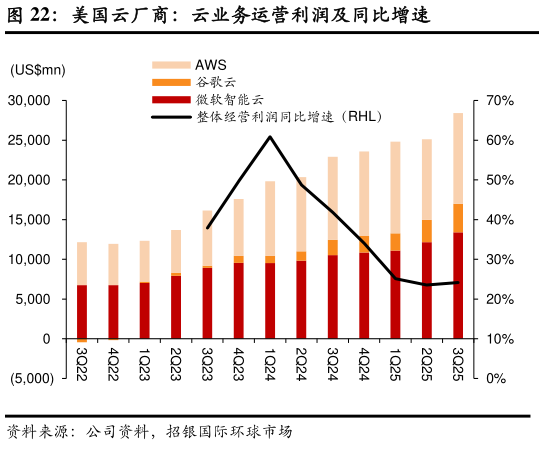 谁知道美国云厂商:云业务运营利润及同比增速?
