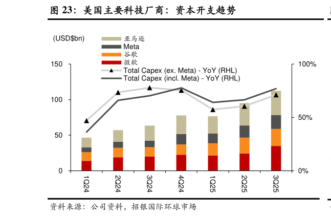 咨询下各位美国主要科技厂商:资本开支趋势?