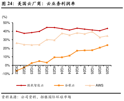 谁知道美国云厂商:云业务利润率?