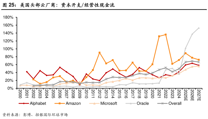 我想了解一下美国头部云厂商:资本开支经营性现金流?