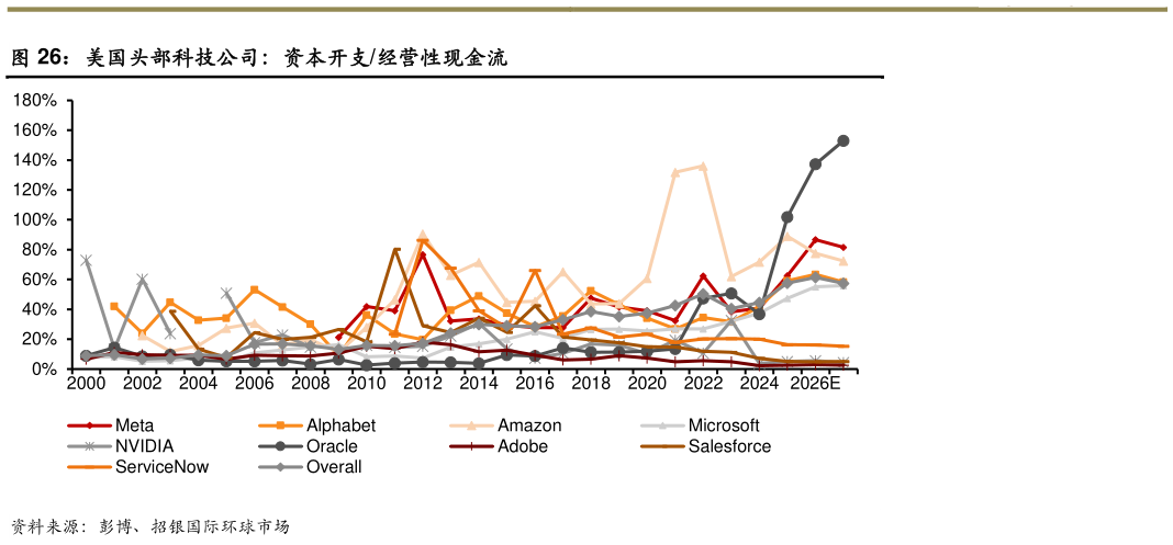 谁能回答美国头部科技公司:资本开支经营性现金流?