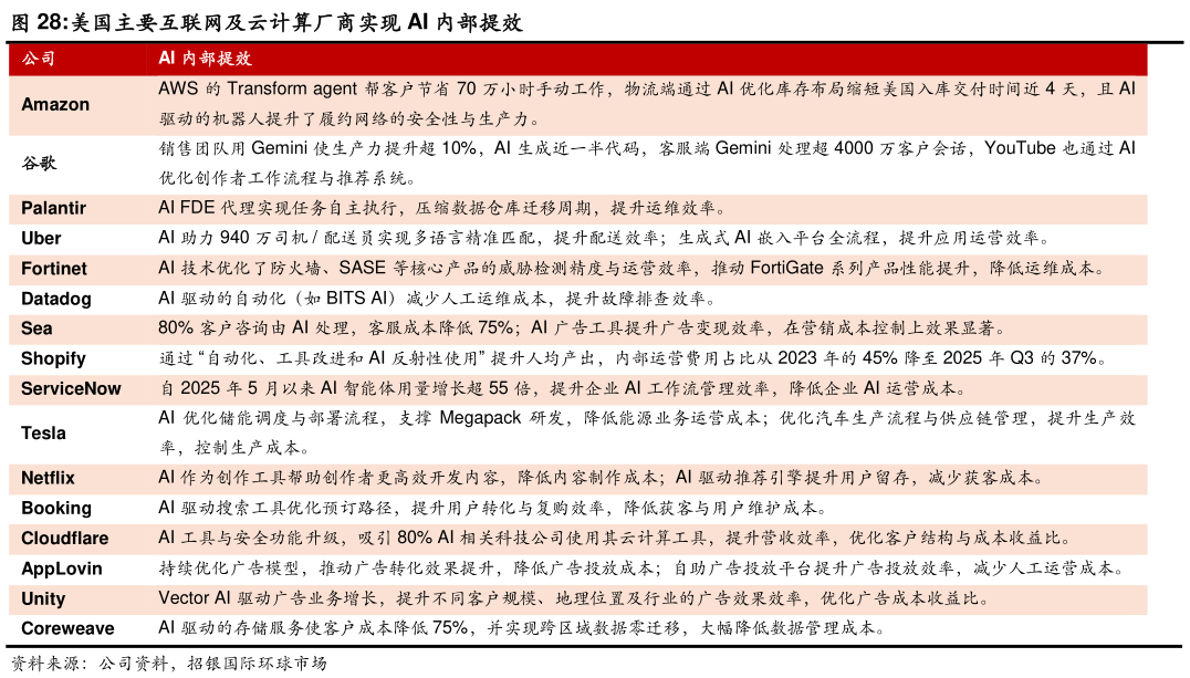 如何了解美国主要互联网及云计算厂商实现 AI 内部提效?