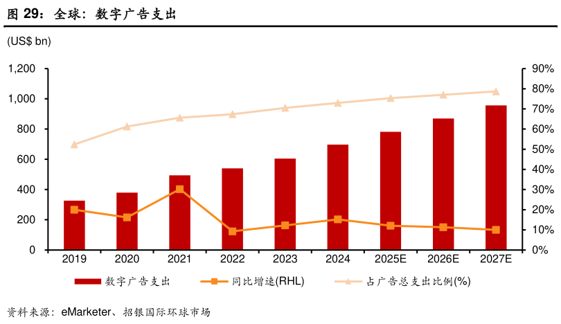 请问一下全球:数字广告支出?