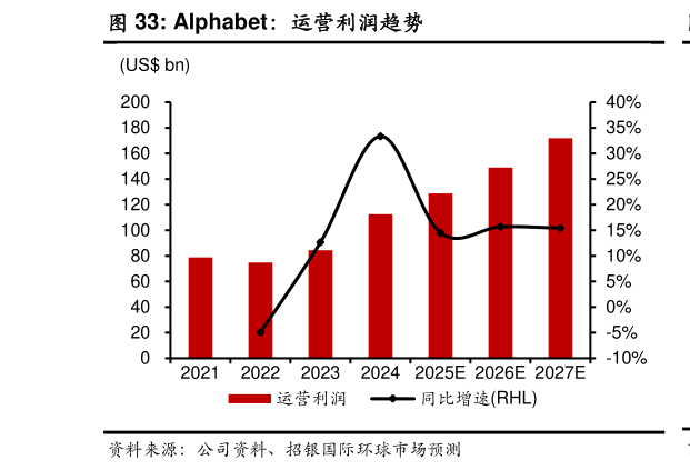 如何了解Alphabet:运营利润趋势?