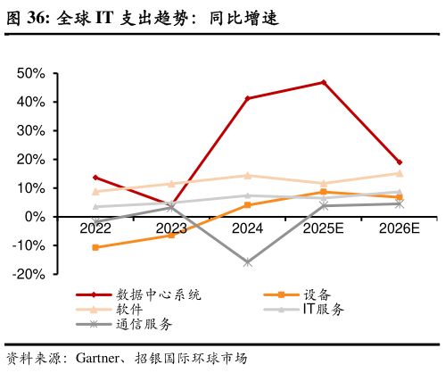 一起讨论下全球 IT 支出趋势:同比增速?