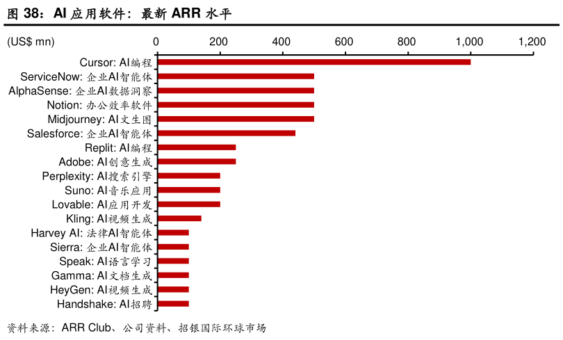 我想了解一下AI 应用软件:最新 ARR 水平?