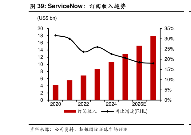 我想了解一下ServiceNow:订阅收入趋势?