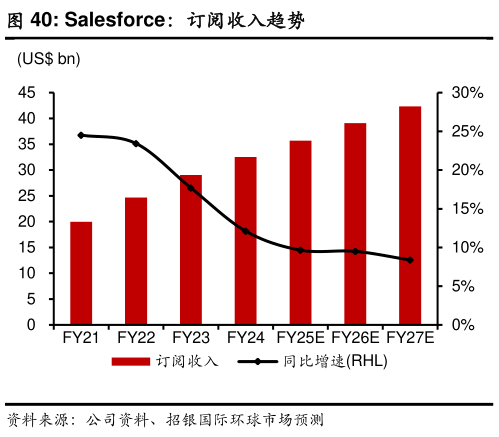 咨询大家Salesforce:订阅收入趋势?