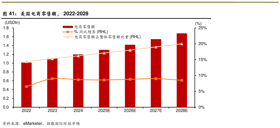 如何才能美国电商零售额, 2022-2028?