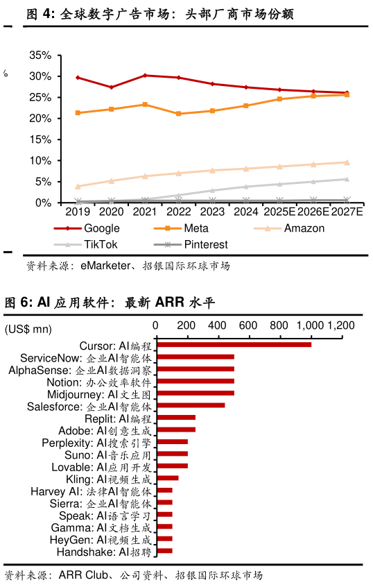 谁知道全球数字广告市场:头部厂商市场份额?