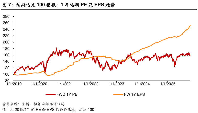 请问一下纳斯达克 100 指数:1 年远期 PE 及 EPS 趋势?