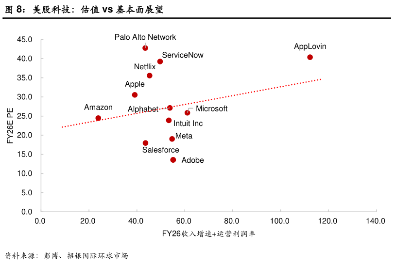 咨询下各位美股科技:估值 vs 基本面展望?