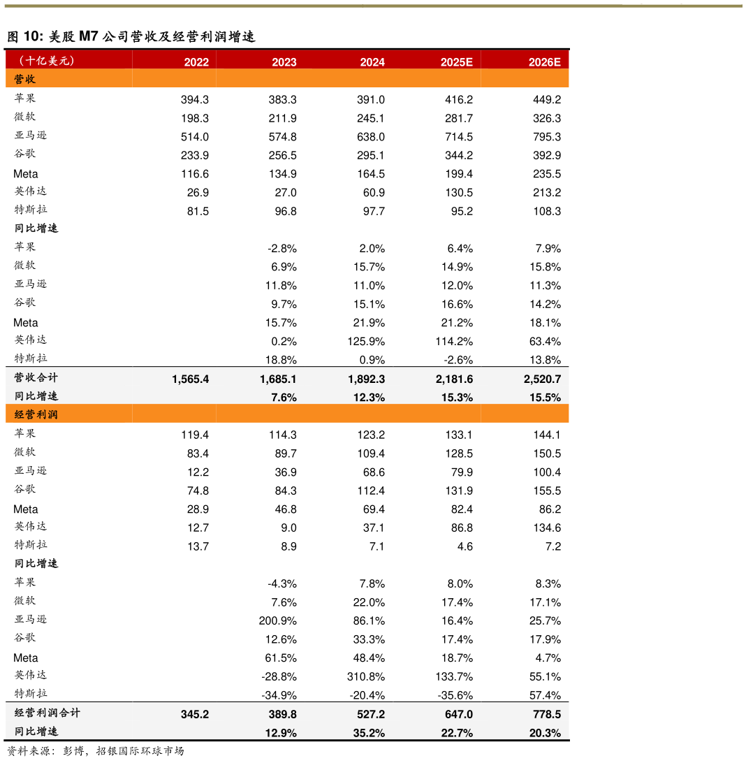 如何了解美股 M7 公司营收及经营利润增速?