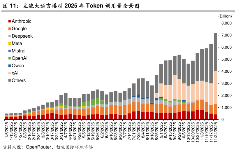 谁能回答主流大语言模型 2025 年 Token 调用量全景图?