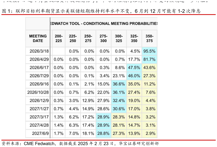各位网友请教一下联邦目标利率期货显示美联储短期维持利率水平不变，6 月到 12 月可能有 1-2 次降息