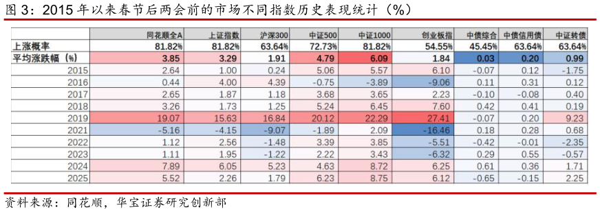 咨询大家2015 年以来春节后两会前的市场不同指数历史表现统计（%）