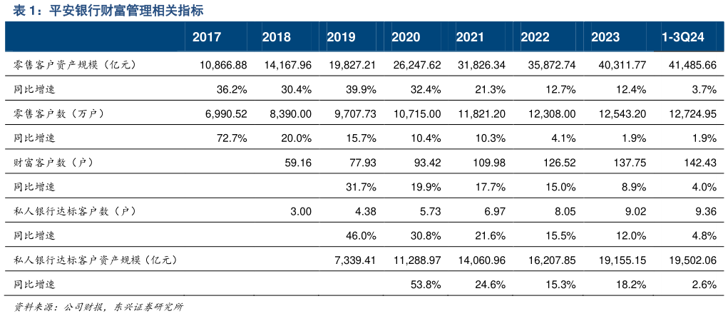 你知道平安银行财富管理相关指标