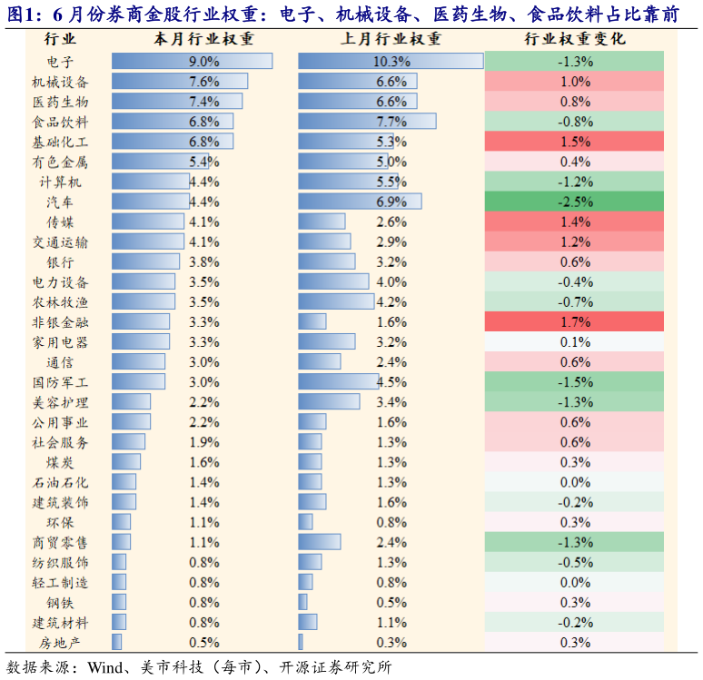 各位网友请教一下6 月份券商金股行业权重：电子、机械设备、医药生物、食品饮料占比靠前?